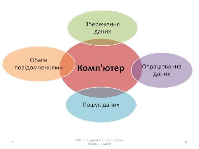 * Робота Кравчук Г.Т., СЗШ № 8 м.Хмельницького