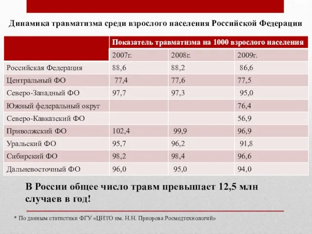 Динамика травматизма среди взрослого населения Российской Федерации В России общее число