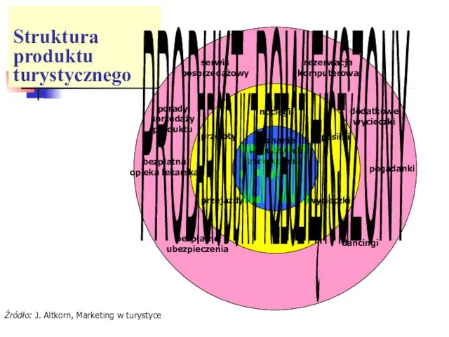 Struktura produktu turystycznego Źródło: J. Altkorn, Marketing w turystyce