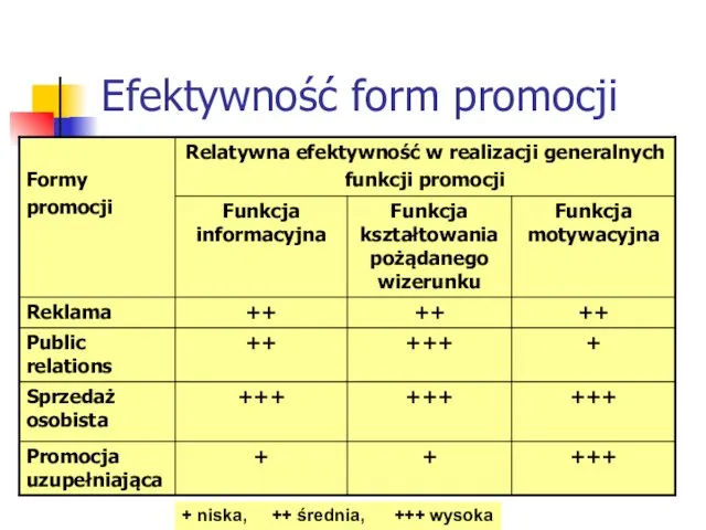 Efektywność form promocji + niska, ++ średnia, +++ wysoka