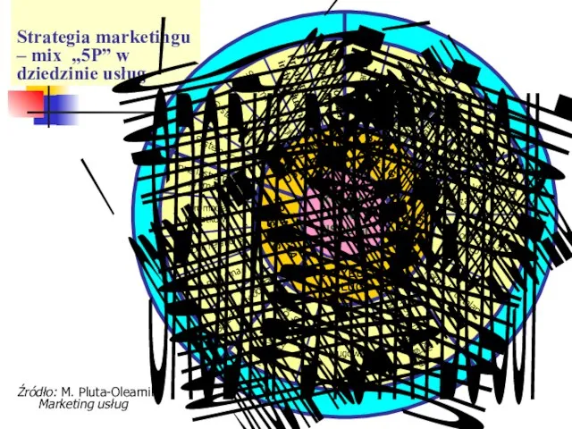 Strategia marketingu – mix „5P” w dziedzinie usług Źródło: M. Pluta-Olearnik: