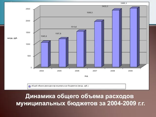 бюджетов. Динамика общего объема расходов муниципальных бюджетов за 2004-2009 г.г.