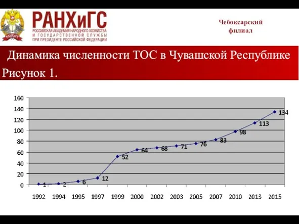 Динамика численности ТОС в Чувашской Республике Рисунок 1. Чебоксарский филиал