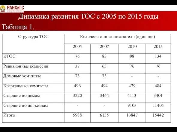 Динамика развития ТОС с 2005 по 2015 годы Таблица 1.