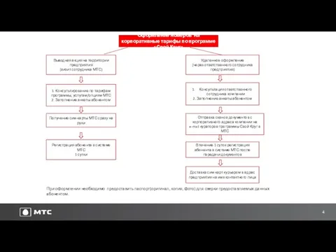 Оформление номеров на корпоративные тарифы по программе «Свой Круг» Удаленное оформление