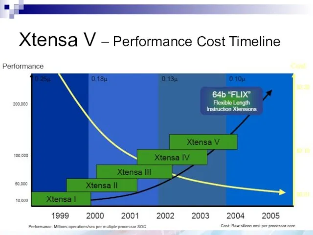 Xtensa V – Performance Cost Timeline