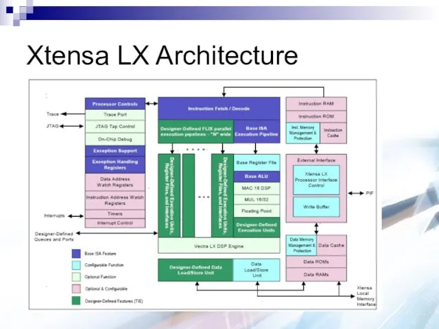 Xtensa LX Architecture