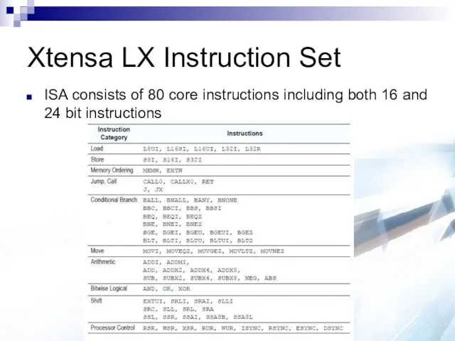 Xtensa LX Instruction Set ISA consists of 80 core instructions including