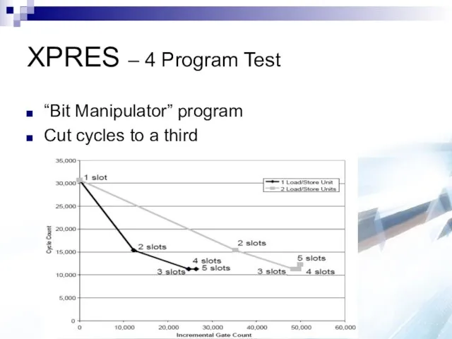 XPRES – 4 Program Test “Bit Manipulator” program Cut cycles to a third