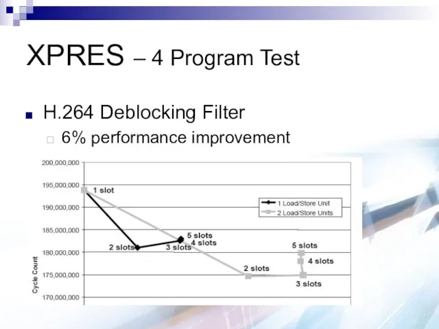 XPRES – 4 Program Test H.264 Deblocking Filter 6% performance improvement