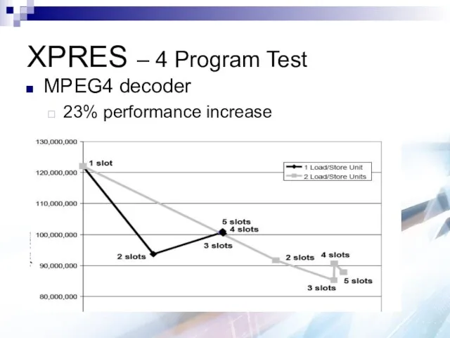 XPRES – 4 Program Test MPEG4 decoder 23% performance increase