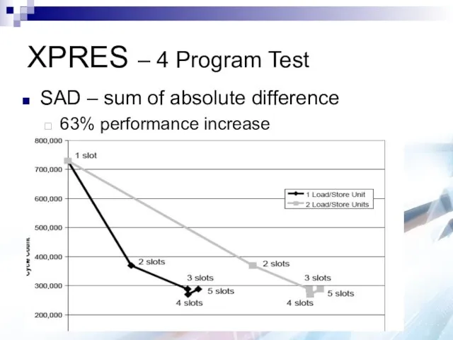 XPRES – 4 Program Test SAD – sum of absolute difference 63% performance increase