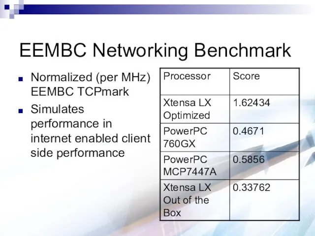 EEMBC Networking Benchmark Normalized (per MHz) EEMBC TCPmark Simulates performance in internet enabled client side performance