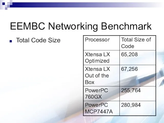 EEMBC Networking Benchmark Total Code Size