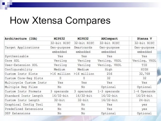 How Xtensa Compares