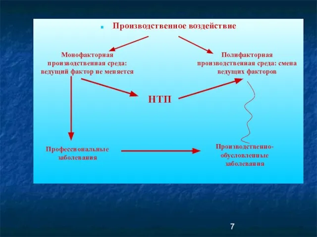 Эволюция болезней от условий труда и трудовой деятельности Производственное воздействие Монофакторная