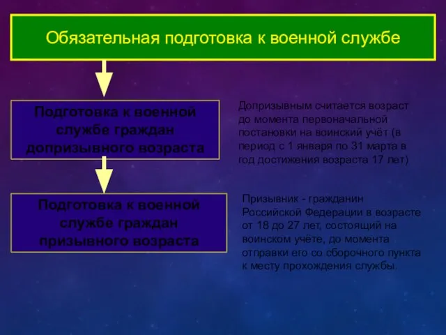 Обязательная подготовка к военной службе Подготовка к военной службе граждан допризывного