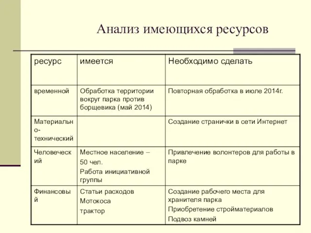 Анализ имеющихся ресурсов