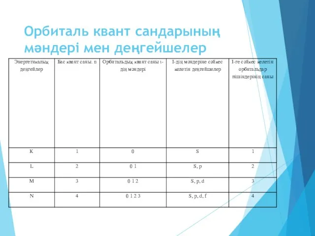 Орбиталь квант сандарының мәндері мен деңгейшелер