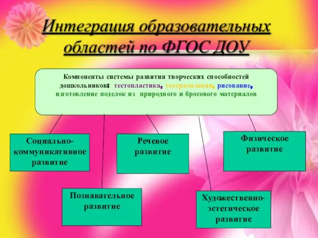 Интеграция образовательных областей по ФГОС ДОУ Компоненты системы развития творческих способностей