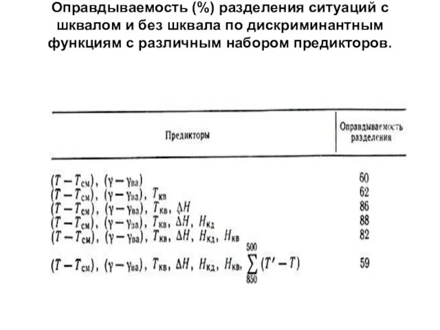 Оправдываемость (%) разделения ситуаций с шквалом и без шквала по дискриминантным функциям с различным набором предикторов.