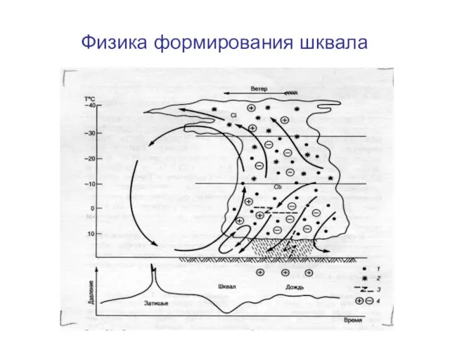 Физика формирования шквала