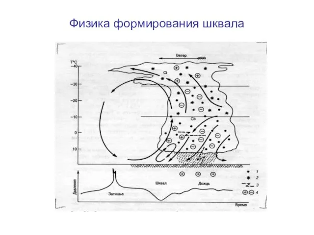 Физика формирования шквала