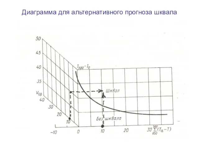 Диаграмма для альтернативного прогноза шквала