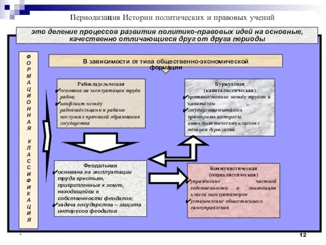 * это деление процессов развития политико-правовых идей на основные, качественно отличающиеся