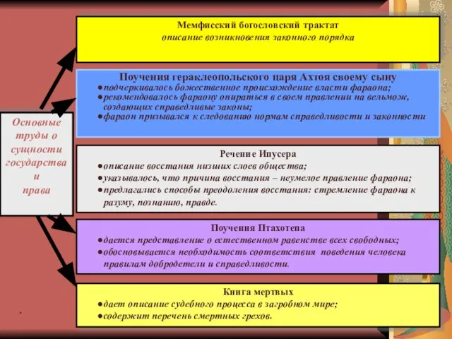 * Основные труды о сущности государства и права Мемфисский богословский трактат