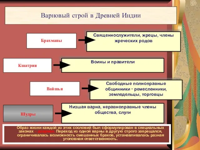 * Варновый строй в Древней Индии Брахманы Священнослужители, жрецы, члены жреческих