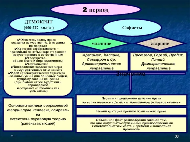 * 2 период Общество, полис, право созданы искусственно, а не даны