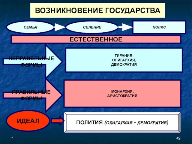 * ВОЗНИКНОВЕНИЕ ГОСУДАРСТВА СЕМЬЯ СЕЛЕНИЕ ПОЛИС ЕСТЕСТВЕННОЕ НЕПРАВЕЛЬНЫЕ ФОРМЫ ТИРАНИЯ, ОЛИГАРХИЯ,