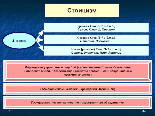 * Стоицизм 3 периода Древняя Стоя (3-2 в.д.н.э.) Зенон, Клеанф, Хрисипп