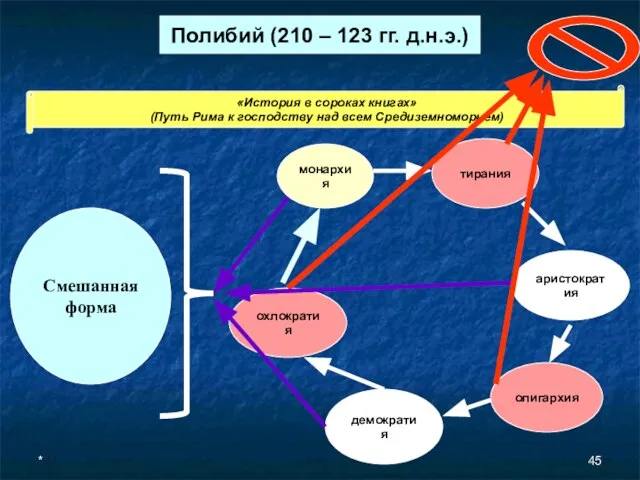 * Полибий (210 – 123 гг. д.н.э.) «История в сороках книгах»