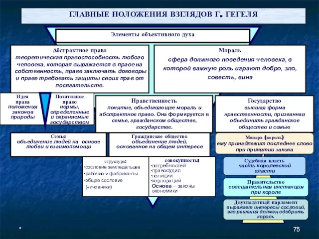 * Элементы объективного духа Абстрактное право теоретическая правоспособность любого человека, которая