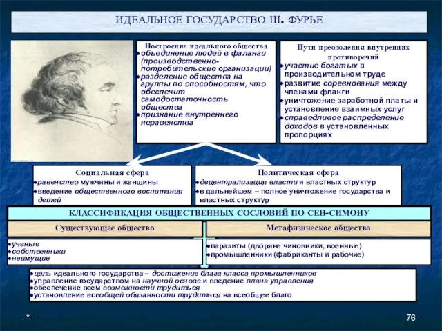 * ИДЕАЛЬНОЕ ГОСУДАРСТВО Ш. ФУРЬЕ Построение идеального общества объединение людей в