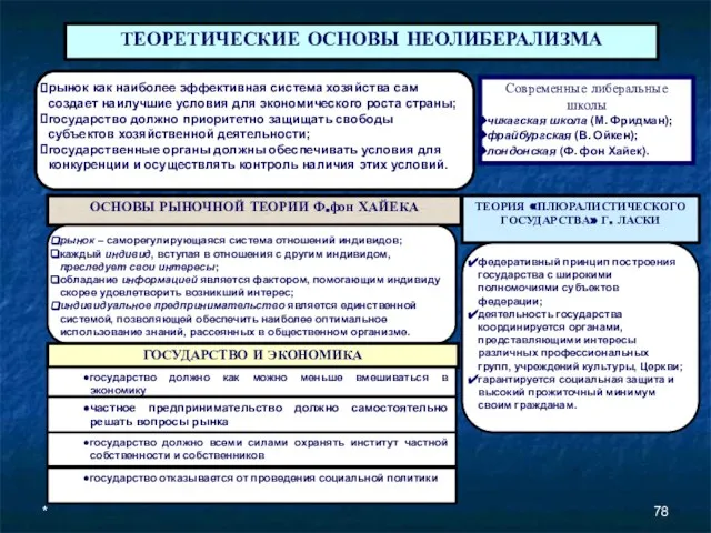 * ТЕОРЕТИЧЕСКИЕ ОСНОВЫ НЕОЛИБЕРАЛИЗМА рынок как наиболее эффективная система хозяйства сам