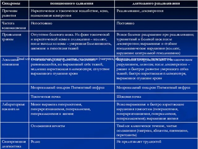 Тяжёлое клиническое течение, частые осложнения (гангрена, абсцессы, пневмонии, перитониты)