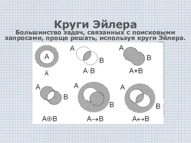 Круги Эйлера Большинство задач, связанных с поисковыми запросами, проще решать, используя круги Эйлера.