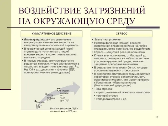 ВОЗДЕЙСТВИЕ ЗАГРЯЗНЕНИЙ НА ОКРУЖАЮЩУЮ СРЕДУ Рост концентрации ДДТ в пищевой цепи в 375 раз