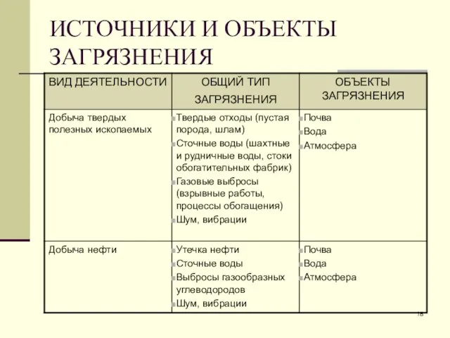 ИСТОЧНИКИ И ОБЪЕКТЫ ЗАГРЯЗНЕНИЯ