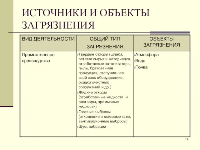 ИСТОЧНИКИ И ОБЪЕКТЫ ЗАГРЯЗНЕНИЯ