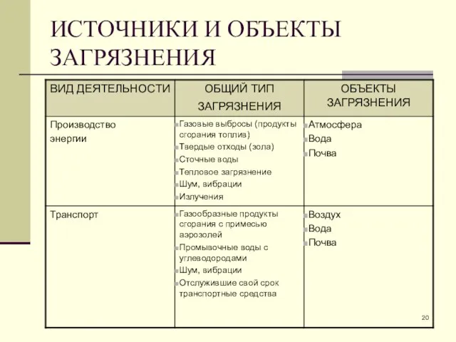 ИСТОЧНИКИ И ОБЪЕКТЫ ЗАГРЯЗНЕНИЯ