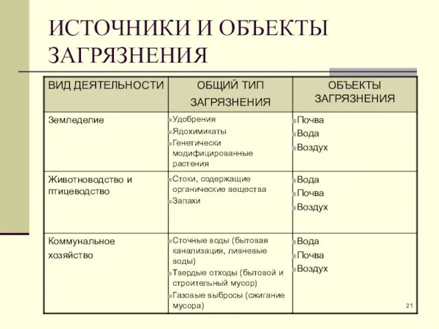 ИСТОЧНИКИ И ОБЪЕКТЫ ЗАГРЯЗНЕНИЯ