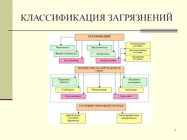 КЛАССИФИКАЦИЯ ЗАГРЯЗНЕНИЙ