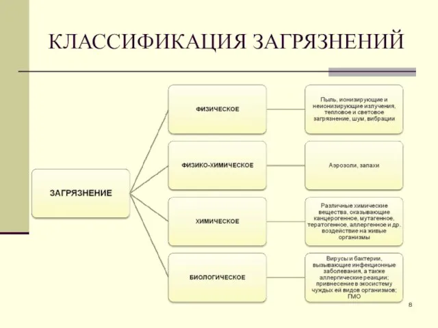 КЛАССИФИКАЦИЯ ЗАГРЯЗНЕНИЙ