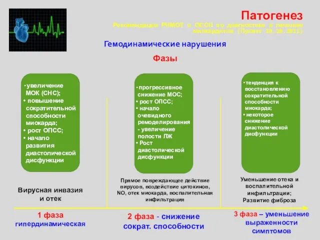 Гемодинамические нарушения Фазы 1 фаза гипердинамическая увеличение МОК (СНС); повышение сократительной