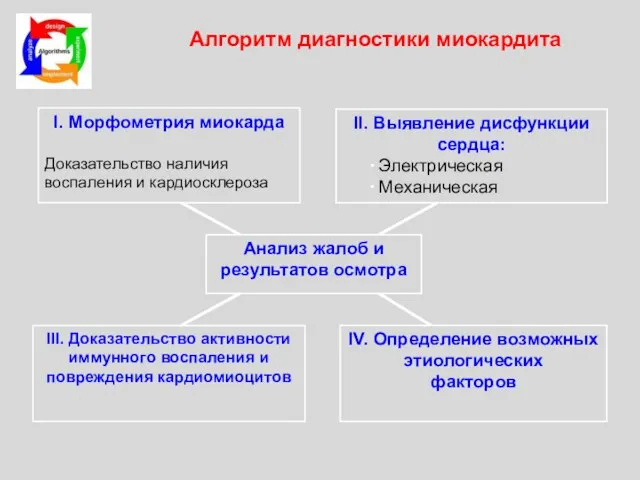 Алгоритм диагностики миокардита Анализ жалоб и результатов осмотра I. Морфометрия миокарда