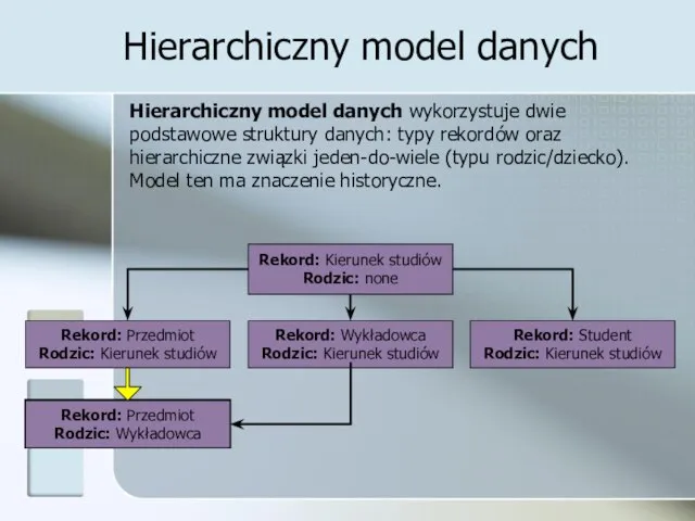 Hierarchiczny model danych Hierarchiczny model danych wykorzystuje dwie podstawowe struktury danych: